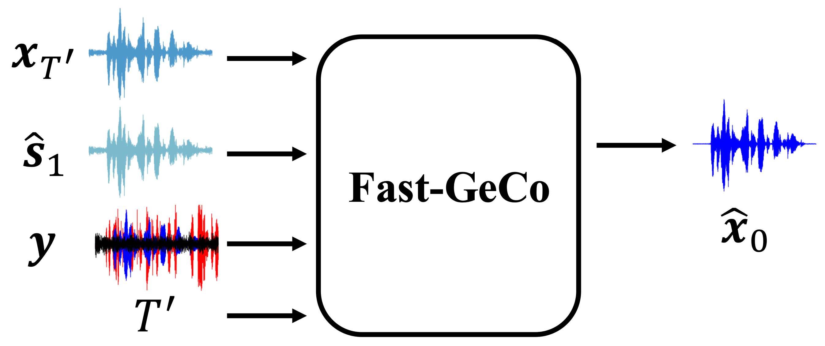 Fast generative corrector